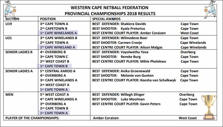 27 - 29 April @ Western Cape Provincials 2018 results
